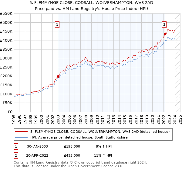 5, FLEMMYNGE CLOSE, CODSALL, WOLVERHAMPTON, WV8 2AD: Price paid vs HM Land Registry's House Price Index