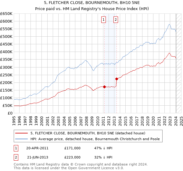 5, FLETCHER CLOSE, BOURNEMOUTH, BH10 5NE: Price paid vs HM Land Registry's House Price Index
