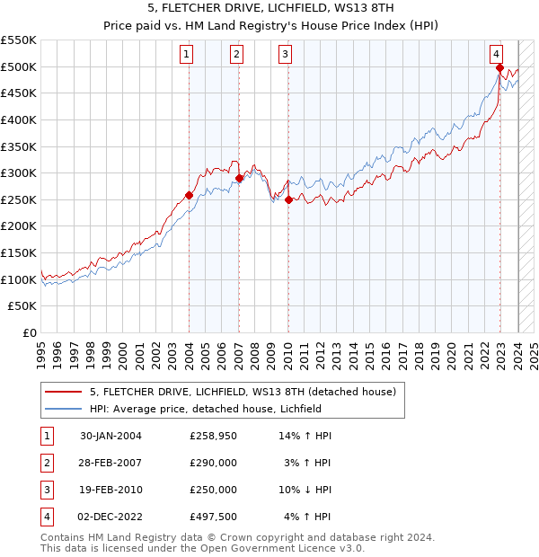 5, FLETCHER DRIVE, LICHFIELD, WS13 8TH: Price paid vs HM Land Registry's House Price Index