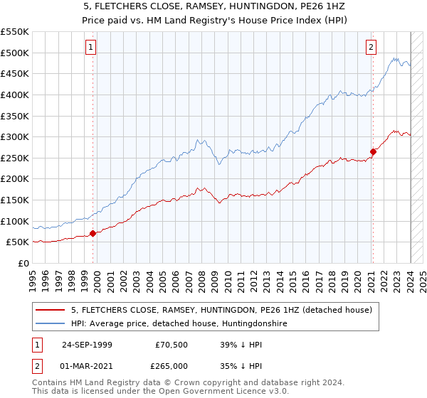 5, FLETCHERS CLOSE, RAMSEY, HUNTINGDON, PE26 1HZ: Price paid vs HM Land Registry's House Price Index