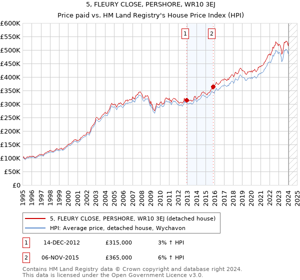 5, FLEURY CLOSE, PERSHORE, WR10 3EJ: Price paid vs HM Land Registry's House Price Index