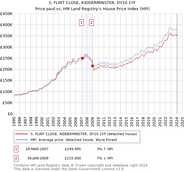 5, FLINT CLOSE, KIDDERMINSTER, DY10 1YF: Price paid vs HM Land Registry's House Price Index