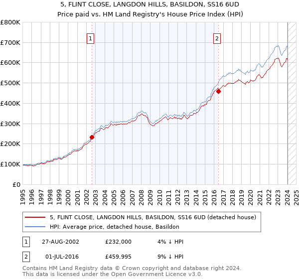 5, FLINT CLOSE, LANGDON HILLS, BASILDON, SS16 6UD: Price paid vs HM Land Registry's House Price Index