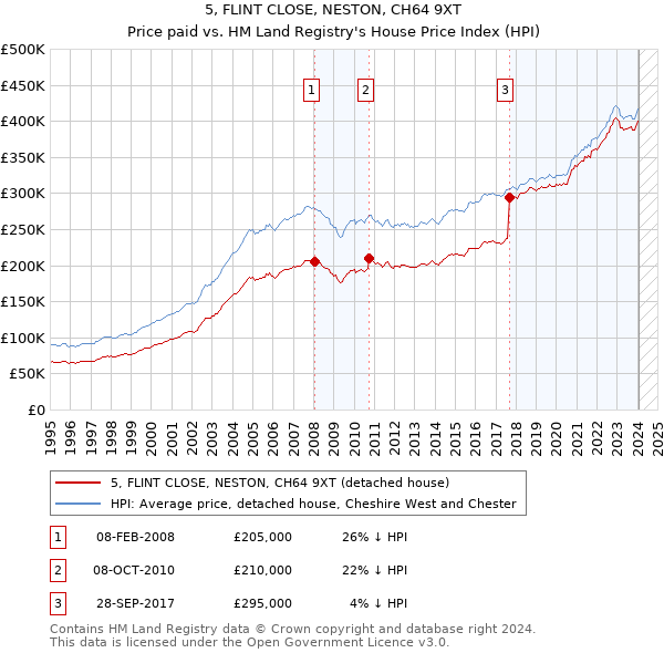 5, FLINT CLOSE, NESTON, CH64 9XT: Price paid vs HM Land Registry's House Price Index