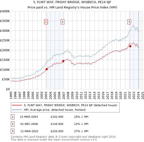 5, FLINT WAY, FRIDAY BRIDGE, WISBECH, PE14 0JF: Price paid vs HM Land Registry's House Price Index