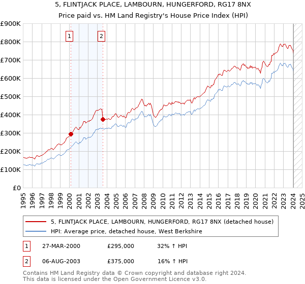 5, FLINTJACK PLACE, LAMBOURN, HUNGERFORD, RG17 8NX: Price paid vs HM Land Registry's House Price Index