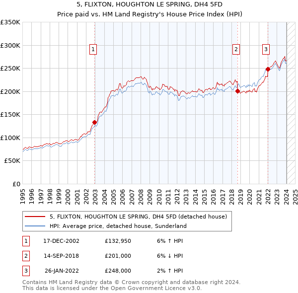 5, FLIXTON, HOUGHTON LE SPRING, DH4 5FD: Price paid vs HM Land Registry's House Price Index