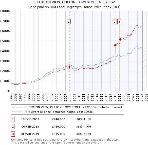 5, FLIXTON VIEW, OULTON, LOWESTOFT, NR32 3GZ: Price paid vs HM Land Registry's House Price Index
