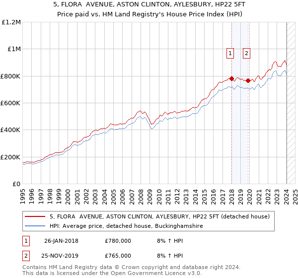 5, FLORA  AVENUE, ASTON CLINTON, AYLESBURY, HP22 5FT: Price paid vs HM Land Registry's House Price Index