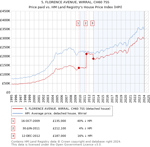 5, FLORENCE AVENUE, WIRRAL, CH60 7SS: Price paid vs HM Land Registry's House Price Index