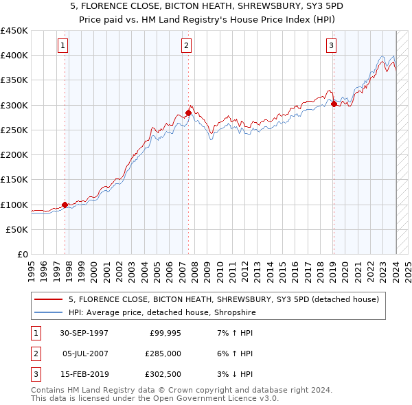 5, FLORENCE CLOSE, BICTON HEATH, SHREWSBURY, SY3 5PD: Price paid vs HM Land Registry's House Price Index