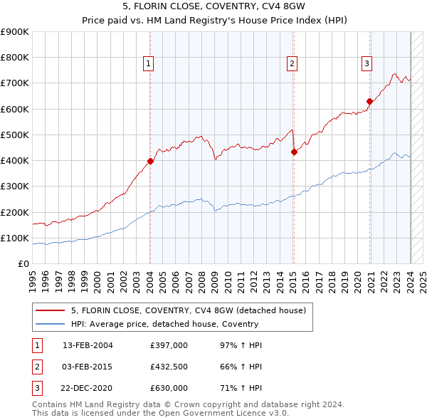 5, FLORIN CLOSE, COVENTRY, CV4 8GW: Price paid vs HM Land Registry's House Price Index