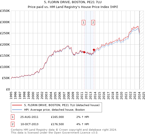 5, FLORIN DRIVE, BOSTON, PE21 7LU: Price paid vs HM Land Registry's House Price Index