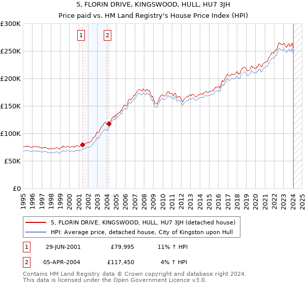5, FLORIN DRIVE, KINGSWOOD, HULL, HU7 3JH: Price paid vs HM Land Registry's House Price Index