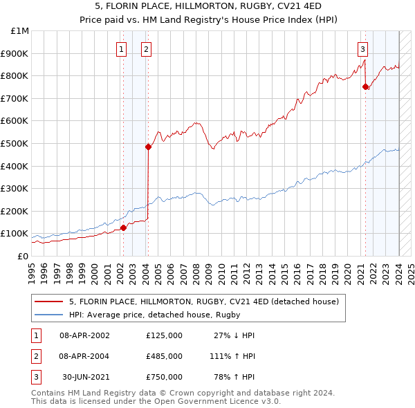 5, FLORIN PLACE, HILLMORTON, RUGBY, CV21 4ED: Price paid vs HM Land Registry's House Price Index