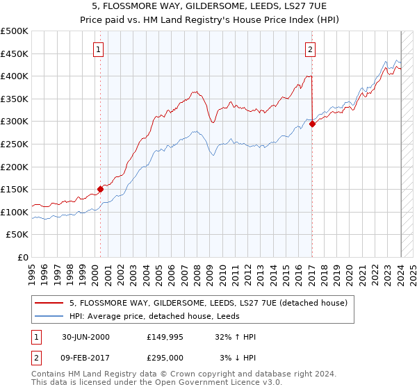 5, FLOSSMORE WAY, GILDERSOME, LEEDS, LS27 7UE: Price paid vs HM Land Registry's House Price Index