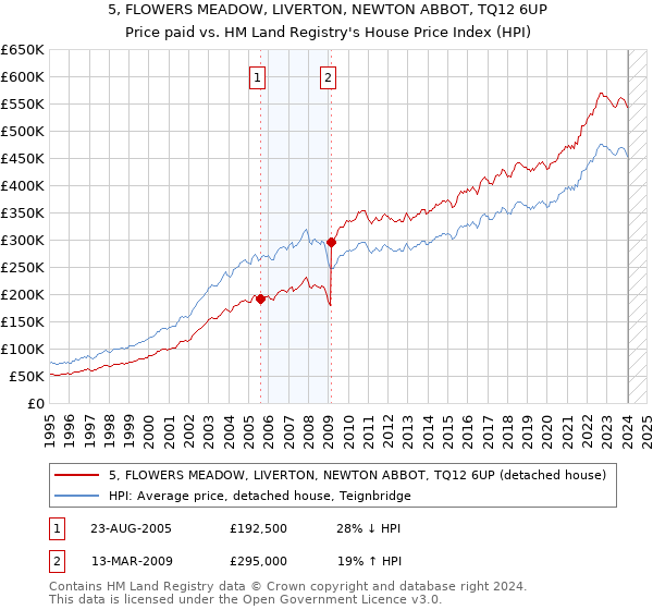 5, FLOWERS MEADOW, LIVERTON, NEWTON ABBOT, TQ12 6UP: Price paid vs HM Land Registry's House Price Index