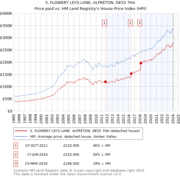 5, FLOWERY LEYS LANE, ALFRETON, DE55 7HA: Price paid vs HM Land Registry's House Price Index