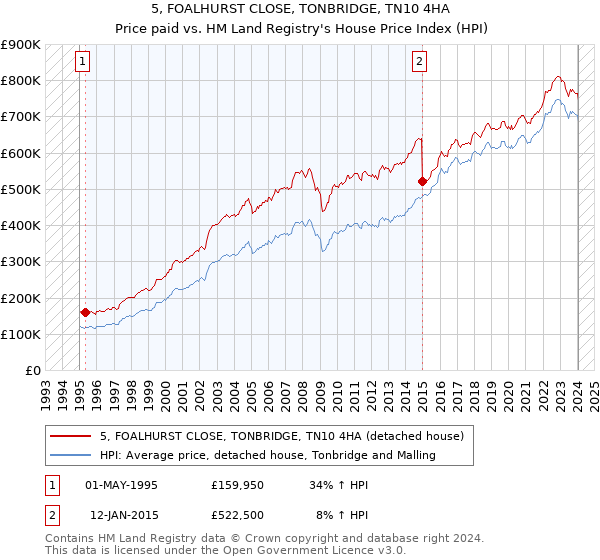 5, FOALHURST CLOSE, TONBRIDGE, TN10 4HA: Price paid vs HM Land Registry's House Price Index
