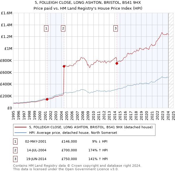 5, FOLLEIGH CLOSE, LONG ASHTON, BRISTOL, BS41 9HX: Price paid vs HM Land Registry's House Price Index
