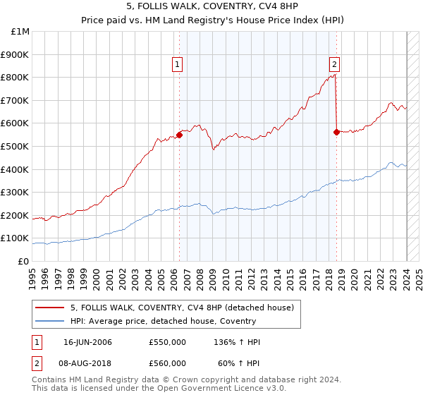 5, FOLLIS WALK, COVENTRY, CV4 8HP: Price paid vs HM Land Registry's House Price Index