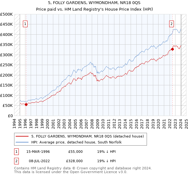 5, FOLLY GARDENS, WYMONDHAM, NR18 0QS: Price paid vs HM Land Registry's House Price Index