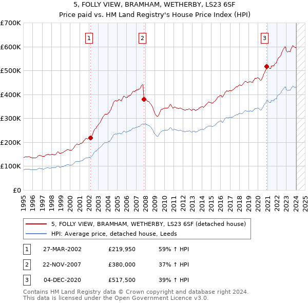 5, FOLLY VIEW, BRAMHAM, WETHERBY, LS23 6SF: Price paid vs HM Land Registry's House Price Index