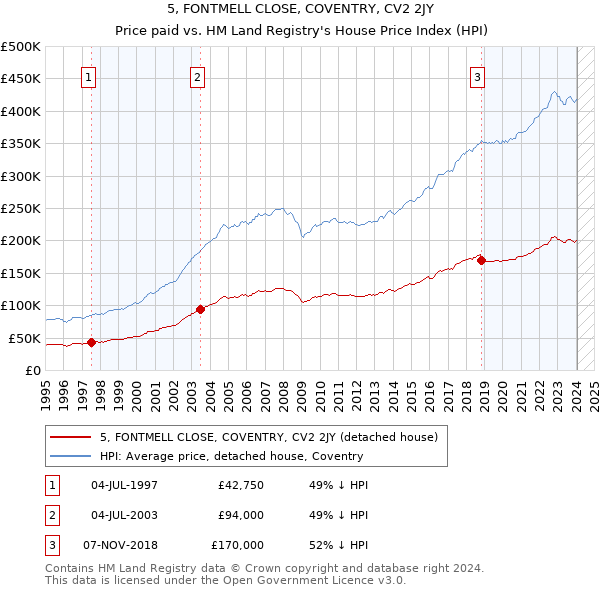 5, FONTMELL CLOSE, COVENTRY, CV2 2JY: Price paid vs HM Land Registry's House Price Index