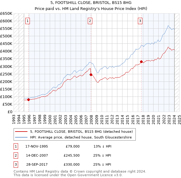5, FOOTSHILL CLOSE, BRISTOL, BS15 8HG: Price paid vs HM Land Registry's House Price Index
