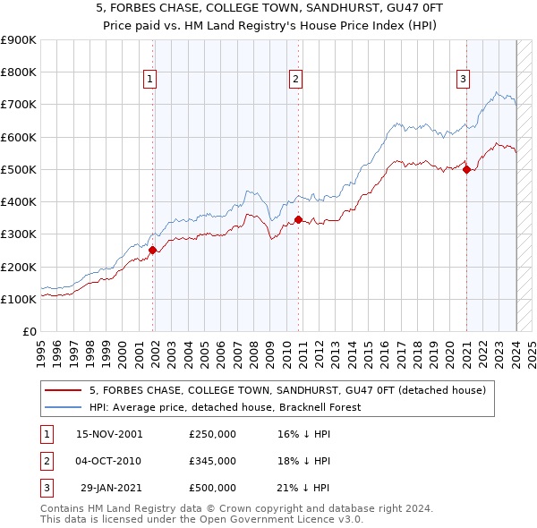 5, FORBES CHASE, COLLEGE TOWN, SANDHURST, GU47 0FT: Price paid vs HM Land Registry's House Price Index