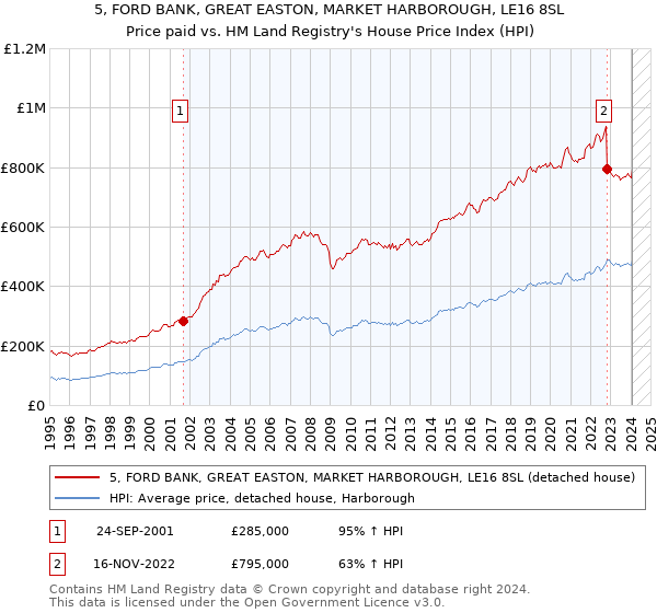 5, FORD BANK, GREAT EASTON, MARKET HARBOROUGH, LE16 8SL: Price paid vs HM Land Registry's House Price Index