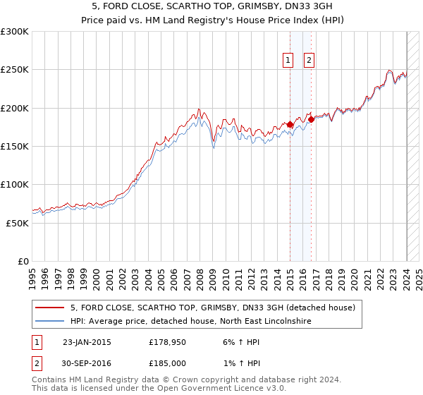 5, FORD CLOSE, SCARTHO TOP, GRIMSBY, DN33 3GH: Price paid vs HM Land Registry's House Price Index