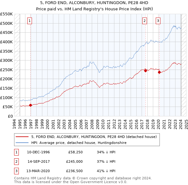 5, FORD END, ALCONBURY, HUNTINGDON, PE28 4HD: Price paid vs HM Land Registry's House Price Index