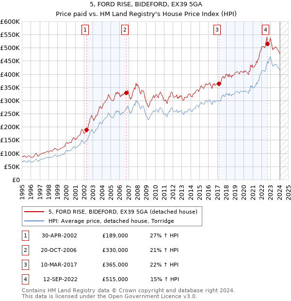 5, FORD RISE, BIDEFORD, EX39 5GA: Price paid vs HM Land Registry's House Price Index