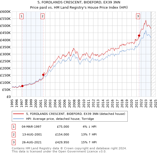 5, FORDLANDS CRESCENT, BIDEFORD, EX39 3NN: Price paid vs HM Land Registry's House Price Index