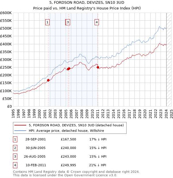 5, FORDSON ROAD, DEVIZES, SN10 3UD: Price paid vs HM Land Registry's House Price Index