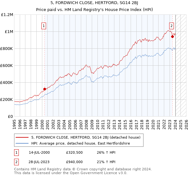 5, FORDWICH CLOSE, HERTFORD, SG14 2BJ: Price paid vs HM Land Registry's House Price Index