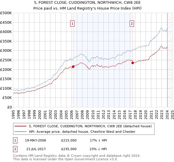 5, FOREST CLOSE, CUDDINGTON, NORTHWICH, CW8 2EE: Price paid vs HM Land Registry's House Price Index