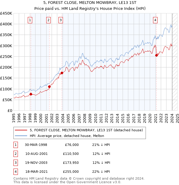 5, FOREST CLOSE, MELTON MOWBRAY, LE13 1ST: Price paid vs HM Land Registry's House Price Index