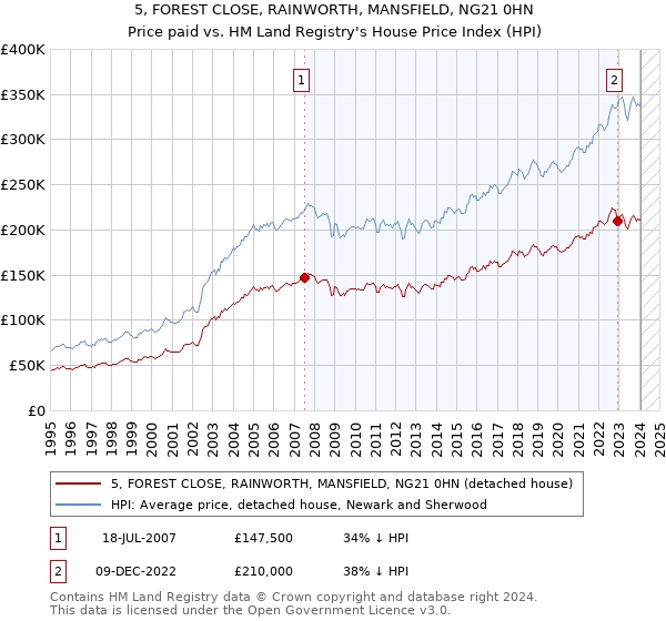 5, FOREST CLOSE, RAINWORTH, MANSFIELD, NG21 0HN: Price paid vs HM Land Registry's House Price Index