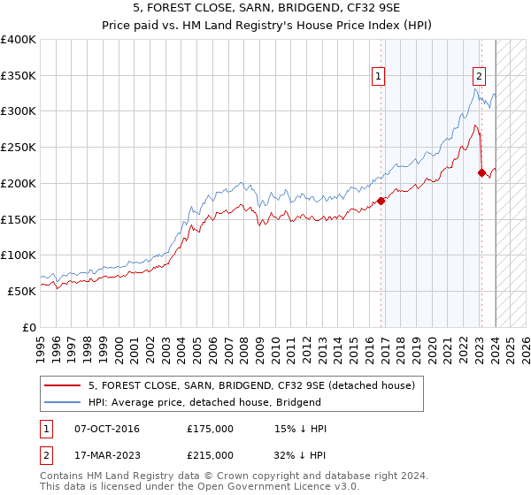 5, FOREST CLOSE, SARN, BRIDGEND, CF32 9SE: Price paid vs HM Land Registry's House Price Index