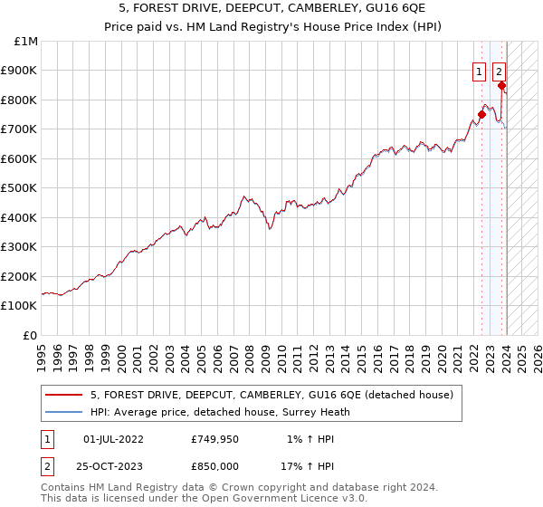 5, FOREST DRIVE, DEEPCUT, CAMBERLEY, GU16 6QE: Price paid vs HM Land Registry's House Price Index