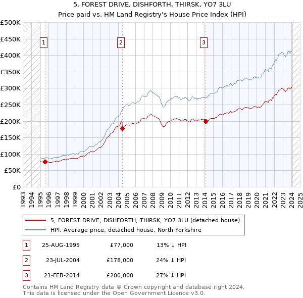 5, FOREST DRIVE, DISHFORTH, THIRSK, YO7 3LU: Price paid vs HM Land Registry's House Price Index