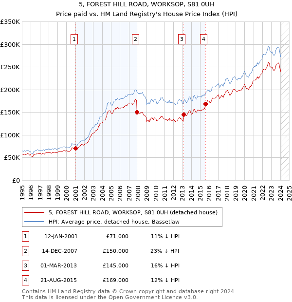 5, FOREST HILL ROAD, WORKSOP, S81 0UH: Price paid vs HM Land Registry's House Price Index