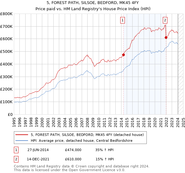 5, FOREST PATH, SILSOE, BEDFORD, MK45 4FY: Price paid vs HM Land Registry's House Price Index