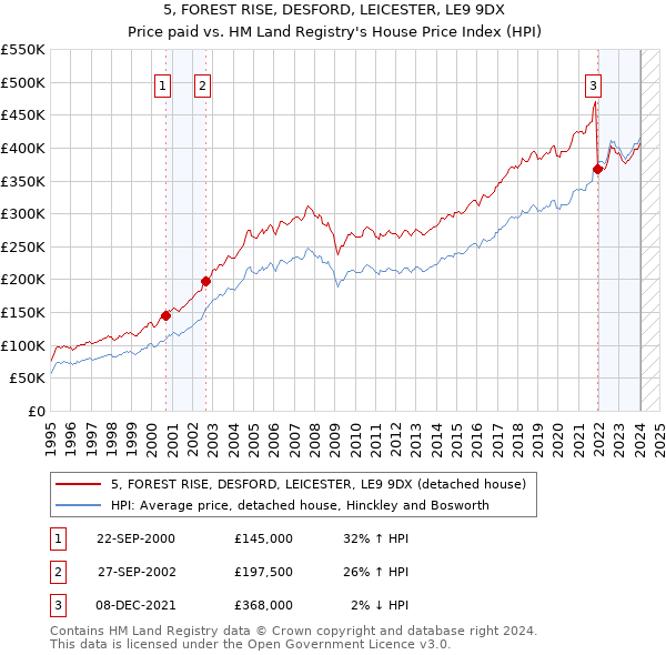 5, FOREST RISE, DESFORD, LEICESTER, LE9 9DX: Price paid vs HM Land Registry's House Price Index
