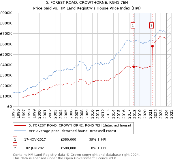 5, FOREST ROAD, CROWTHORNE, RG45 7EH: Price paid vs HM Land Registry's House Price Index