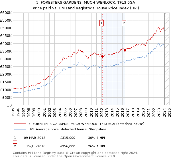 5, FORESTERS GARDENS, MUCH WENLOCK, TF13 6GA: Price paid vs HM Land Registry's House Price Index