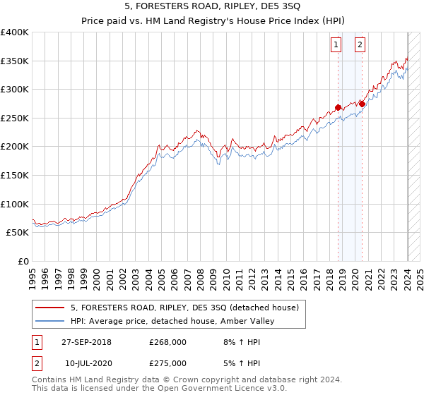 5, FORESTERS ROAD, RIPLEY, DE5 3SQ: Price paid vs HM Land Registry's House Price Index