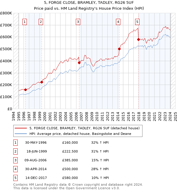 5, FORGE CLOSE, BRAMLEY, TADLEY, RG26 5UF: Price paid vs HM Land Registry's House Price Index